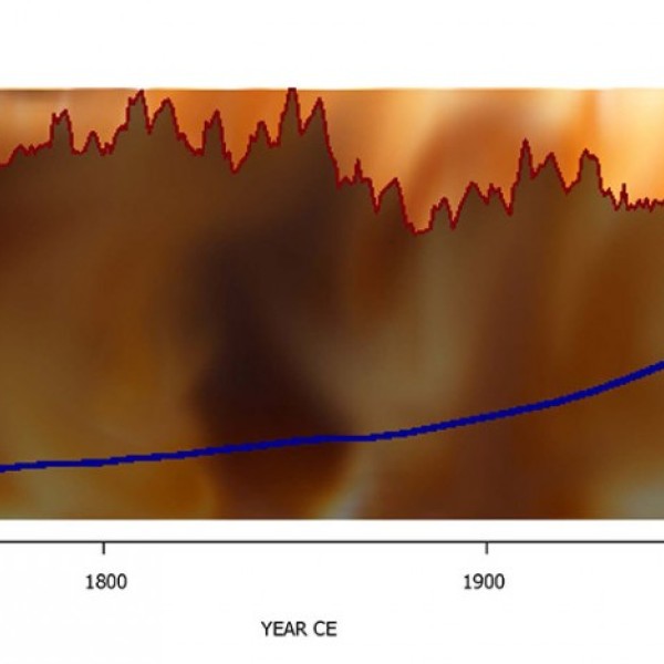 graph showing the relationship between population and fires over time