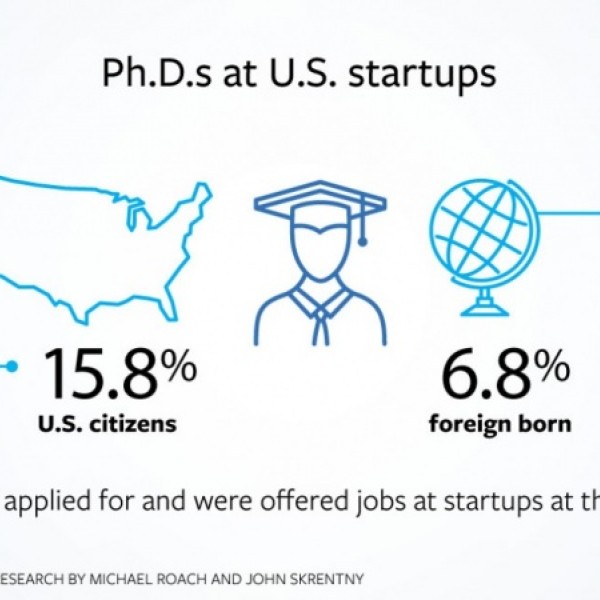 Infographic showing percentage of Ph.D.s. at U.S. startups