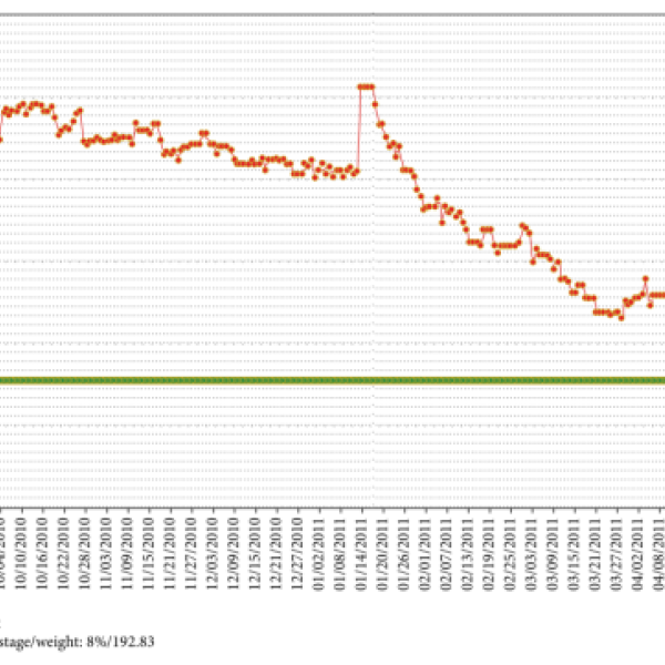 A graph of daily weights